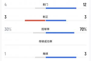 国王vs勇士直播_国王vs勇士在线观看无插件_国王vs勇士视频直播